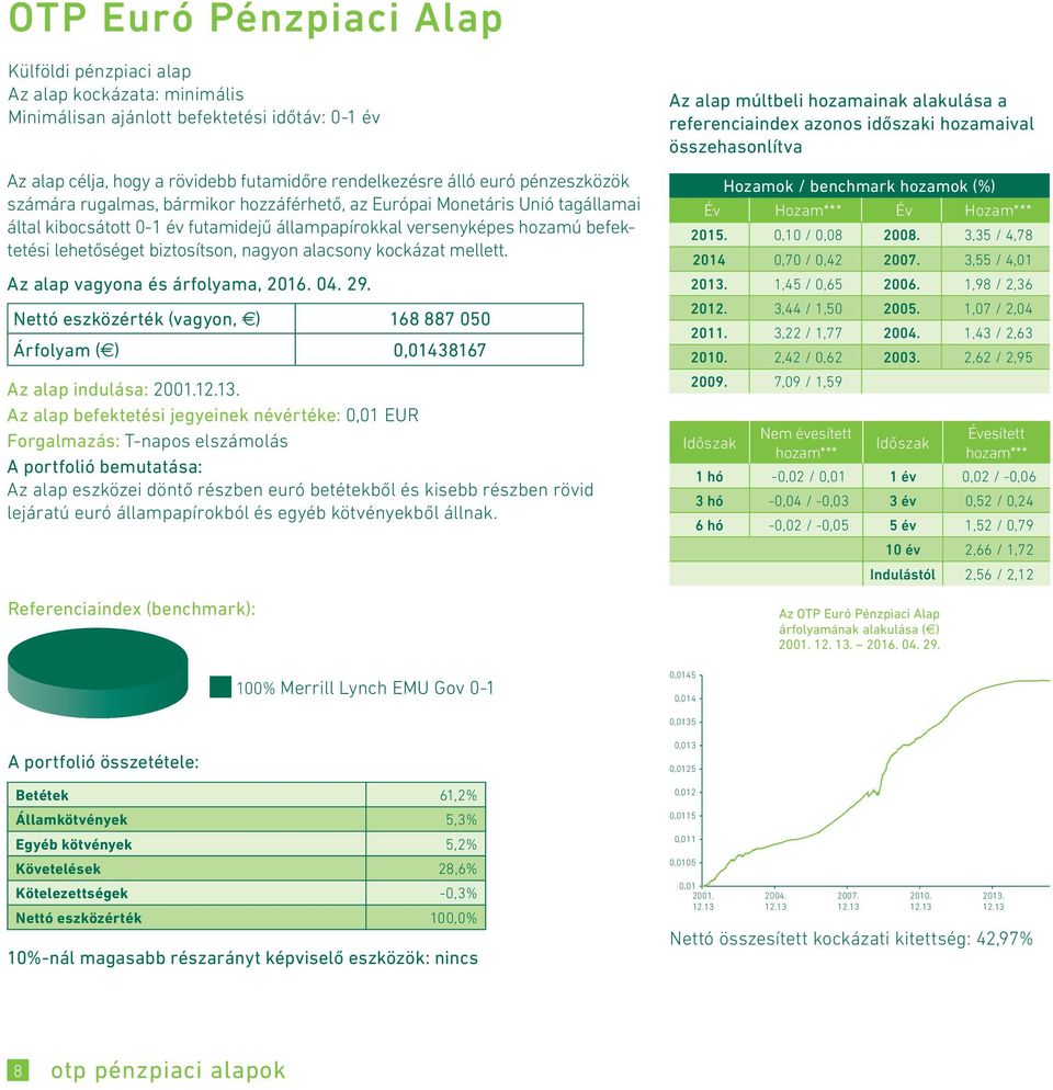 nagyon alacsony kockázat mellett. Nettó eszközérték (vagyon, e) 168 887 050 Árfolyam (e) 0,01438167 Az alap indulása: 2001.12.13.