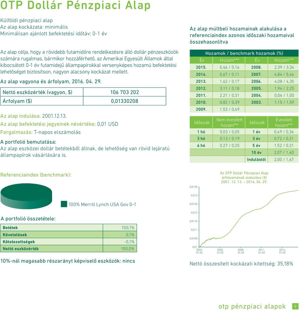 alacsony kockázat mellett. Az alap vagyona és árfolyam, 2016. 04. 29. Nettó eszközérték (vagyon, $) 106 703 202 Árfolyam ($) 0,0133