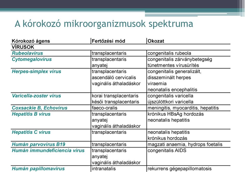 Varicella-zoster vírus korai transplacentaris congenitalis varicella késői transplacentaris újszülöttkori varicella Coxsackie B, Echovírus faeco-oralis meningitis, myocarditis, hepatitis Hepatitis B