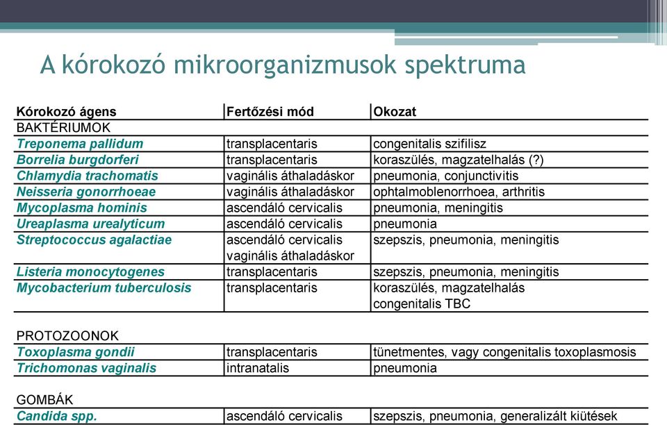) Chlamydia trachomatis vaginális áthaladáskor pneumonia, conjunctivitis Neisseria gonorrhoeae vaginális áthaladáskor ophtalmoblenorrhoea, arthritis Mycoplasma hominis ascendáló cervicalis pneumonia,