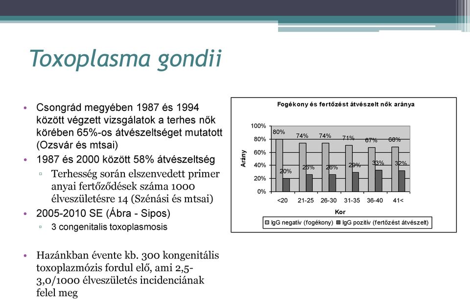congenitalis toxoplasmosis 100% 80% 60% 40% 20% 0% Fogékony és fertőzést átvészelt nők aránya 80% 74% 74% 71% 67% 68% 26% 26% 29% 33% 32% 20% <20 21-25 26-30 31-35