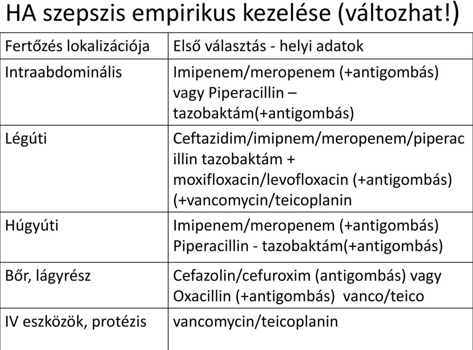 Piperacillin tazobaktám(+antigombás) Ceftazidim/imipnem/meropenem/piperac illin tazobaktám + moxifloxacin/levofloxacin (+antigombás)