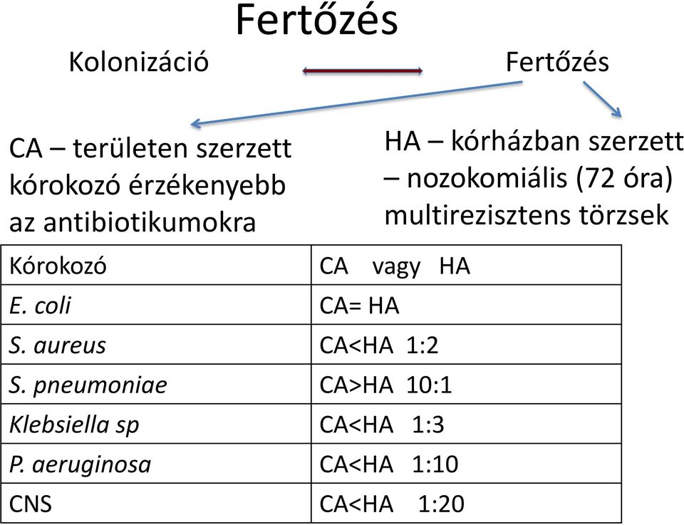 multirezisztens törzsek CA vagy HA E. coli CA= HA S. aureus CA<HA 1:2 S.