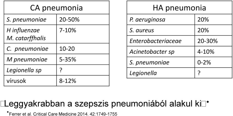 aeruginosa 20% S. aureus 20% Enterobacteriaceae 20-30% Acinetobacter sp 4-10% S.
