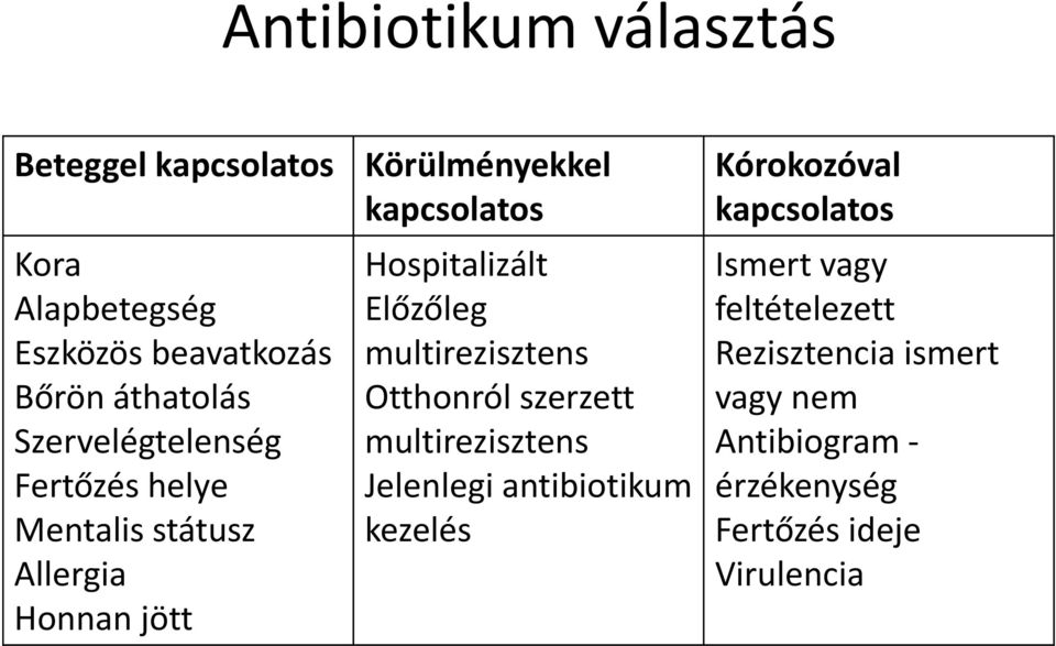 Hospitalizált Előzőleg multirezisztens Otthonról szerzett multirezisztens Jelenlegi antibiotikum kezelés