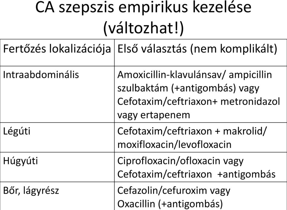 Amoxicillin-klavulánsav/ ampicillin szulbaktám (+antigombás) vagy Cefotaxim/ceftriaxon+ metronidazol vagy