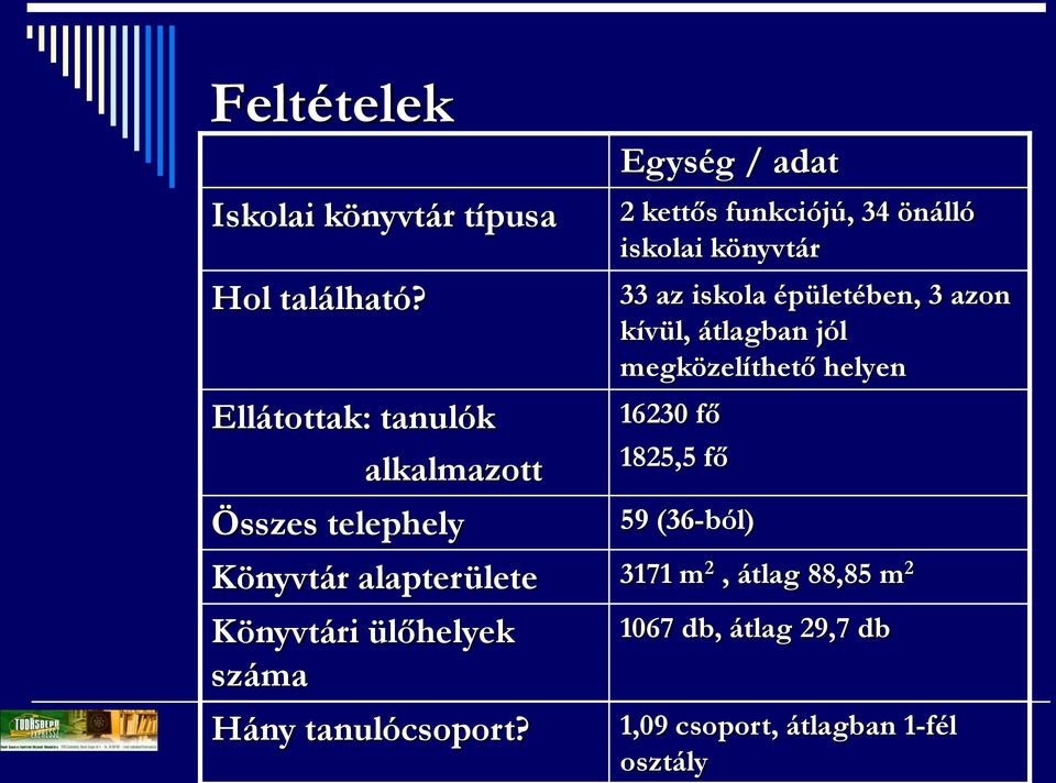 könyvtár 33 az iskola épületében, 3 azon kívül, átlagban jól megközelíthető helyen 16230 fő 1825,5 fő 59