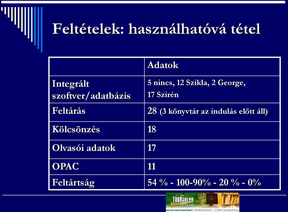 17 Szirén 28 (3 könyvtár az indulás előtt áll) Kölcsönzés