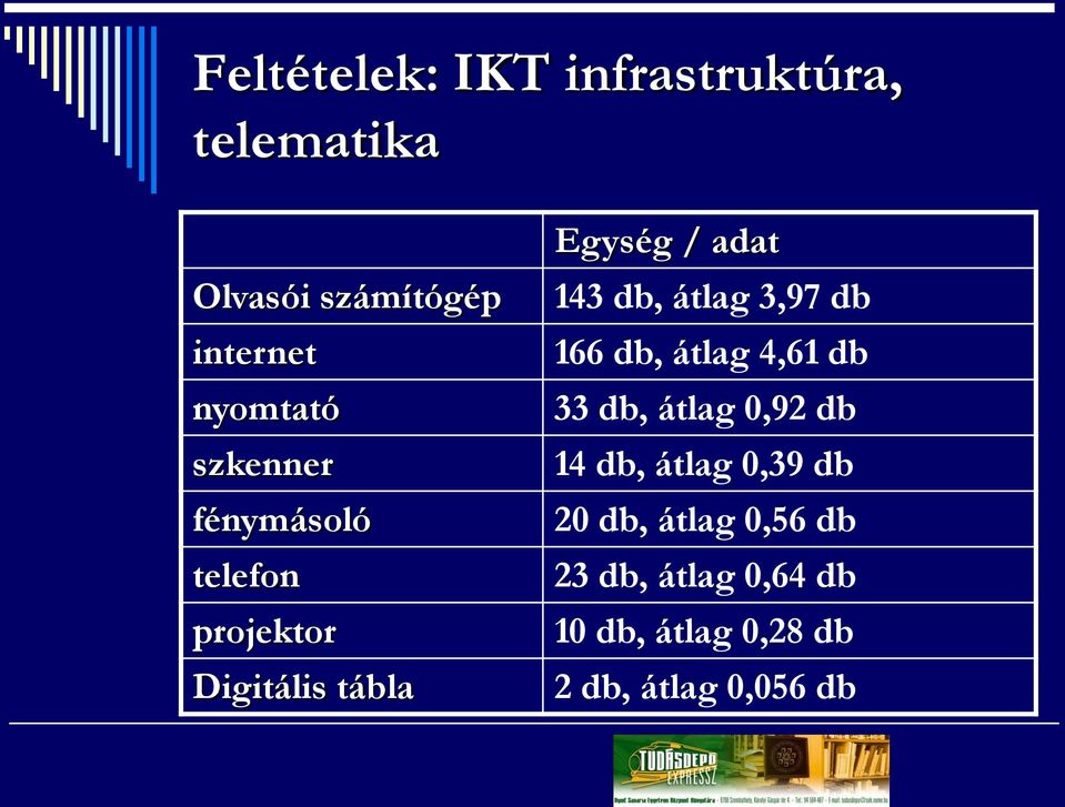 átlag 3,97 db 166 db, átlag 4,61 db 33 db, átlag 0,92 db 14 db, átlag 0,39 db