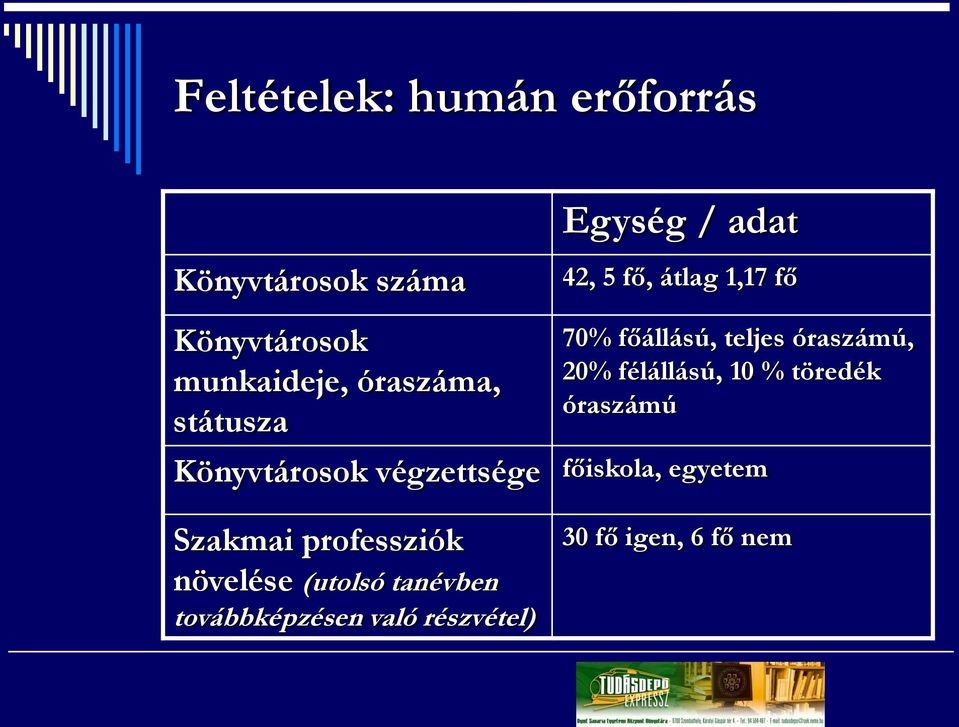 félállású, 10 % töredék óraszámú Könyvtárosok végzettsége főiskola, egyetem Szakmai