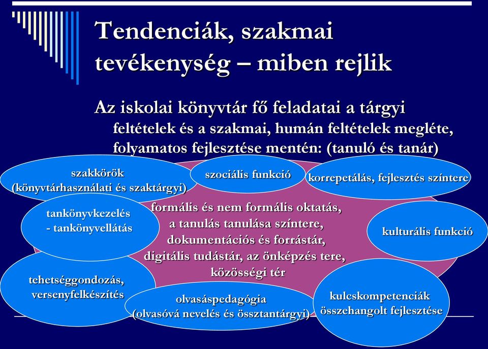 versenyfelkészítés szociális funkció formális és nem formális oktatás, a tanulás tanulása színtere, dokumentációs és forrástár, digitális tudástár, az