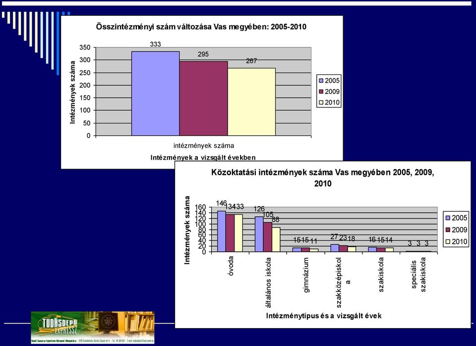 267 Intézmények a vizsgált években 2005 2009 2010 Közoktatási intézmények száma Vas megyében 2005, 2009, 2010 160