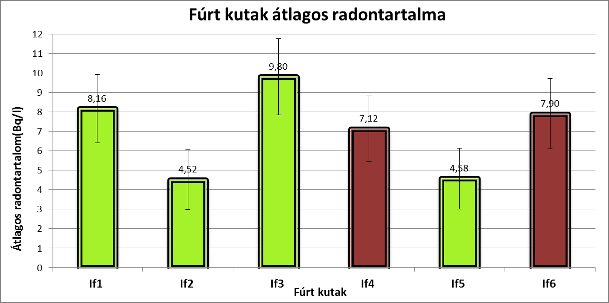 Eredmények Ásott kutak területi átlaga: 3,09 Bq/l Pleisztocén vízadó réteg Fluvioeolikus homokkal [feqp3h] fedett területen Újholocén Homokkal [fqhzh]