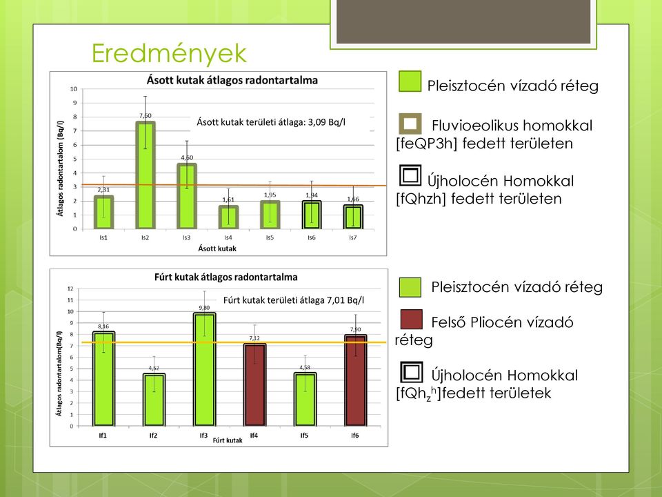 fedett területen Fúrt kutak területi átlaga 7,01 Bq/l Pleisztocén vízadó