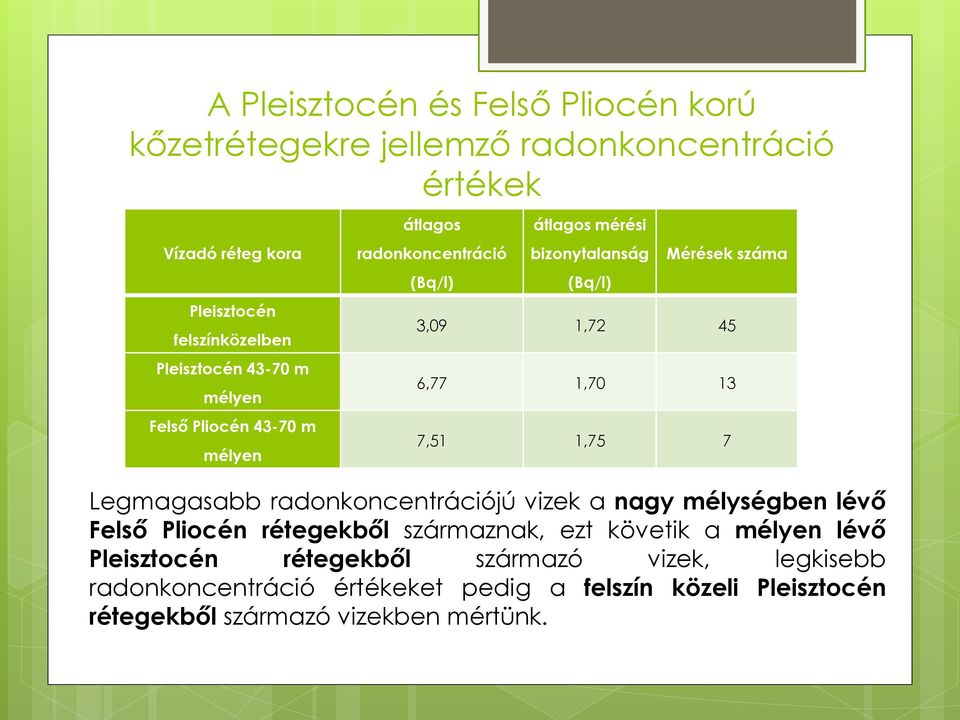 1,70 13 7,51 1,75 7 Legmagasabb radonkoncentrációjú vizek a nagy mélységben lévő Felső Pliocén rétegekből származnak, ezt követik a mélyen lévő