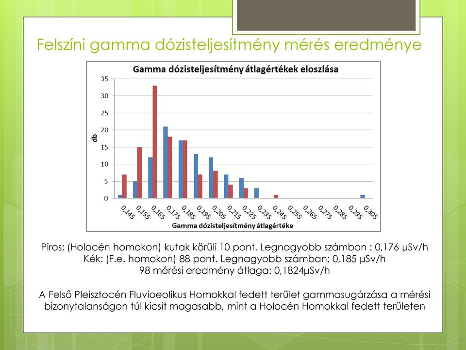 Legnagyobb számban: 0,185 μsv/h 98 mérési eredmény átlaga: 0,1824μSv/h A Felső Pleisztocén