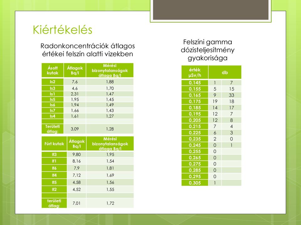 1,95 If1 8,16 1,54 If6 7,9 1,81 If4 7,12 1,69 If5 4,58 1,56 If2 4,52 1,55 Felszíni gamma dózisteljesítmény gyakorisága érték μsv/h db 0,145 1 7 0,155 5 15 0,165