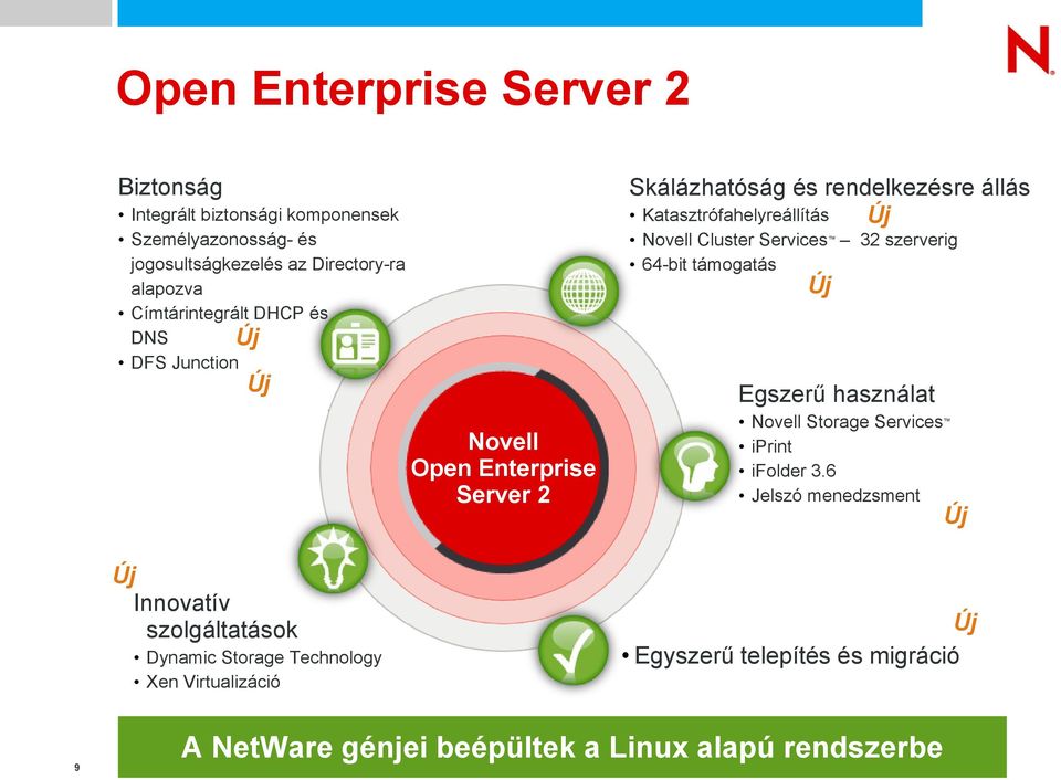 Server 2 Skálázhatóság és rendelkezésre állás Katasztrófahelyreállítás Új Novell Cluster Services 32 szerverig 64-bit támogatás Új Egszerű