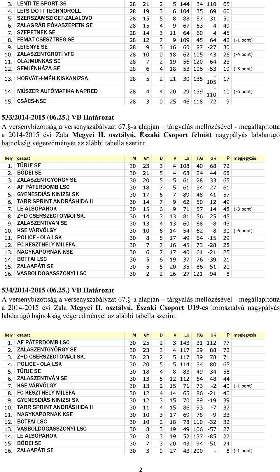 OLAJMUNKÁS SE 28 7 2 19 56 120 64 23 12. SEMJÉNHÁZA SE 28 6 4 18 53 106 53 19 (3 pont) 13. HORVÁTHMÉH KISKANIZSA 28 5 2 21 30 135 105 17 14.