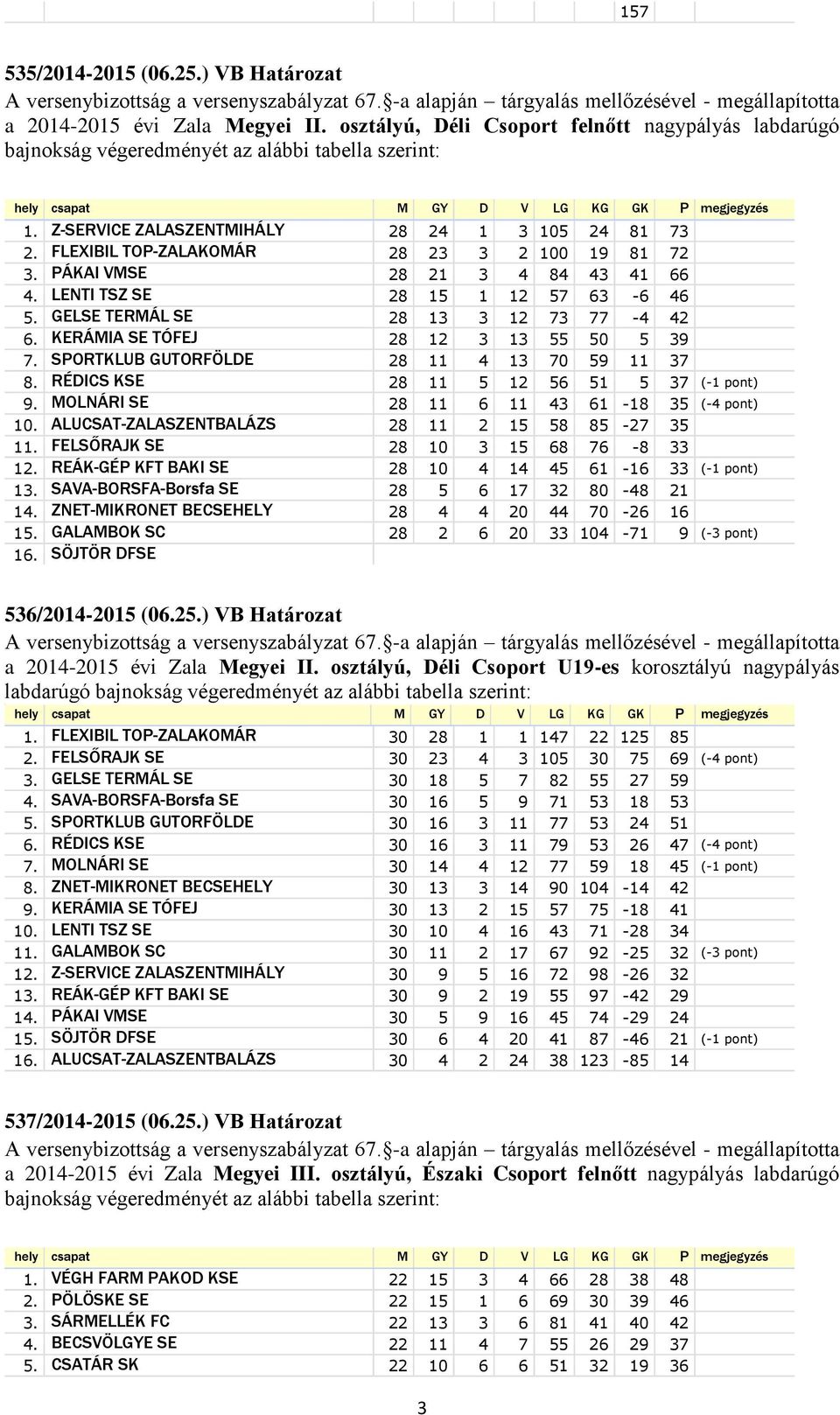 KERÁMIA SE TÓFEJ 28 12 3 13 55 50 5 39 7. SPORTKLUB GUTORFÖLDE 28 11 4 13 70 59 11 37 8. RÉDICS KSE 28 11 5 12 56 51 5 37 (1 pont) 9. MOLNÁRI SE 28 11 6 11 43 61 18 35 (4 pont) 10.