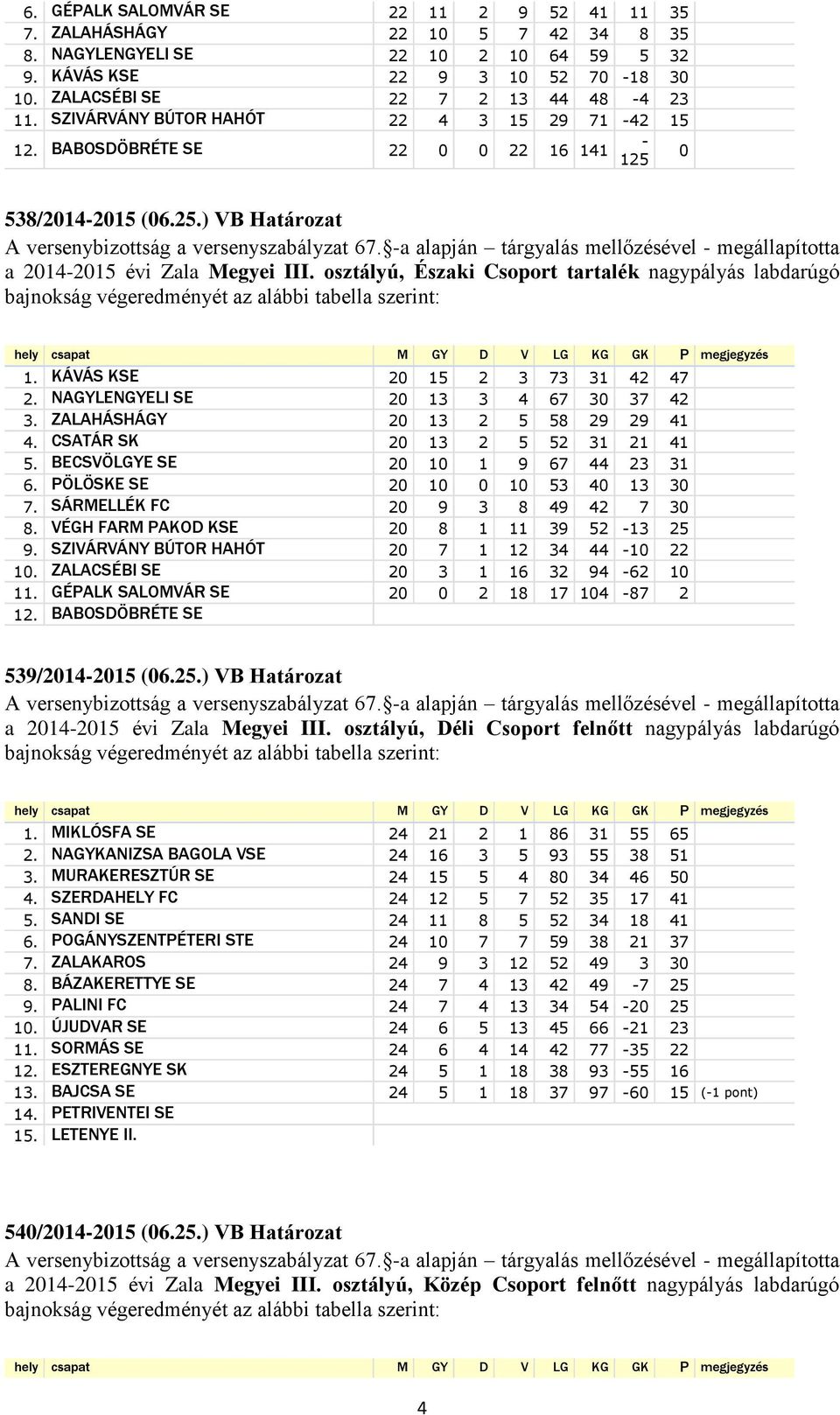 osztályú, Északi Csoport tartalék nagypályás labdarúgó 1. KÁVÁS KSE 20 15 2 3 73 31 42 47 2. NAGYLENGYELI SE 20 13 3 4 67 30 37 42 3. ZALAHÁSHÁGY 20 13 2 5 58 29 29 41 4.