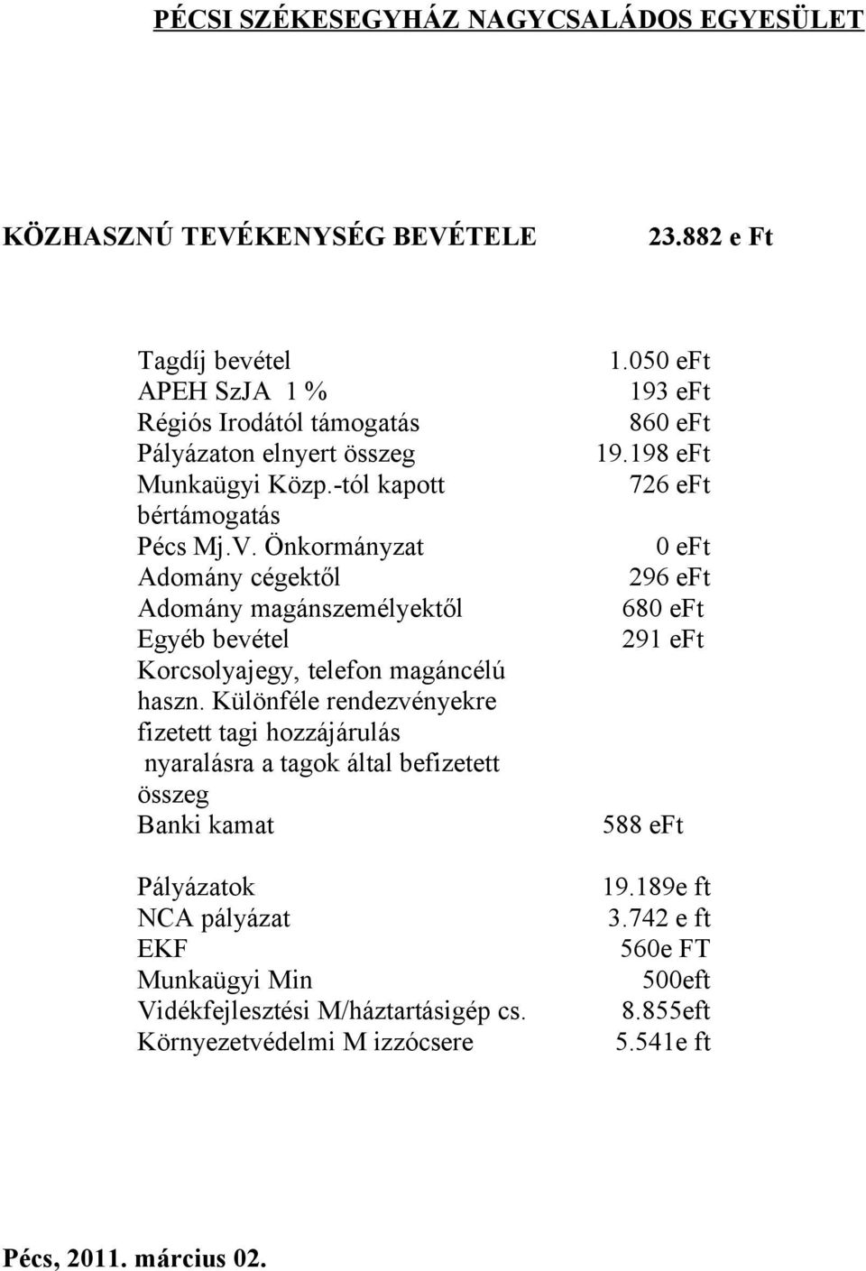 Különféle rendezvényekre fizetett tagi hozzájárulás nyaralásra a tagok által befizetett összeg Banki kamat Pályázatok NCA pályázat EKF Munkaügyi Min Vidékfejlesztési