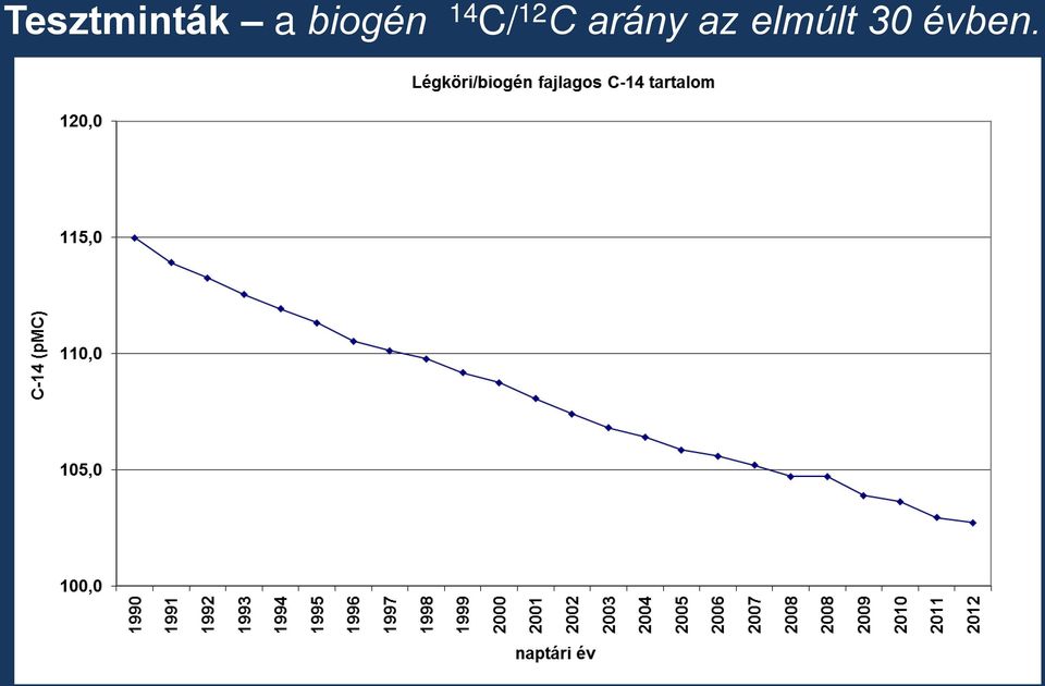 12 C arány az