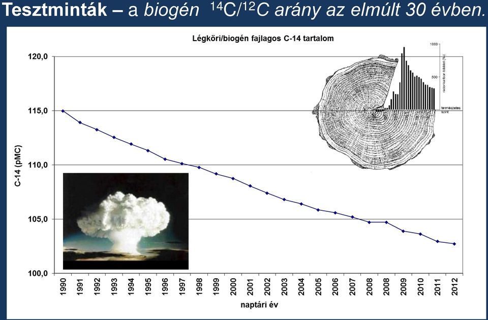 12 C arány az