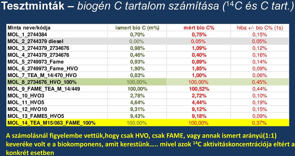 MOL_4_2744379_2734676 0,46% 0,40% 0,16% MOL_5_2749973_Fame 0,93% 0,89% 0,14% MOL_6_2749973_Fame_HVO 1,90% 1,85% 0,09% MOL_7_TEA_M_14/470_HVO 0,83% 1,00% 0,06% MOL_8_2734676_HVO_100% 100,00% 100,00%