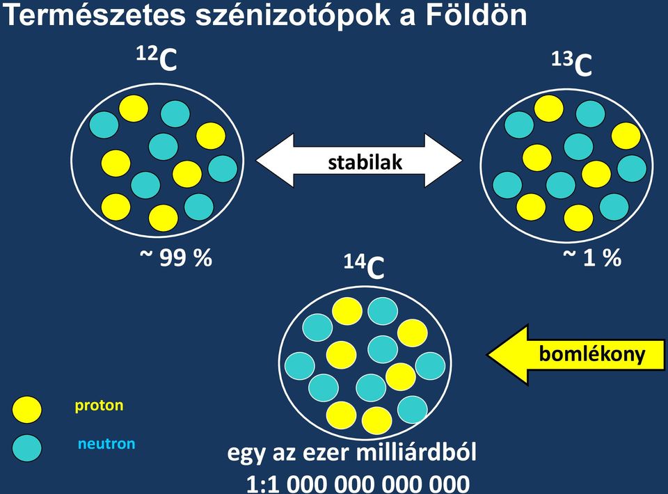 % bomlékony proton neutron egy az
