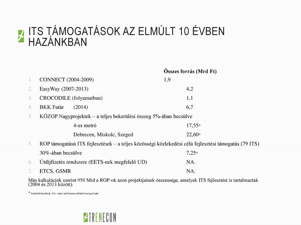 ROP támogatású ITS fejlesztések a teljes közösségi közlekedési célú fejlesztési támogatás (79 ITS) 30%-ában becsülve 7,25* 6.