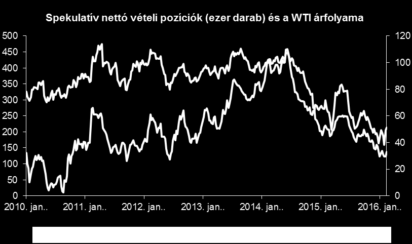 Spekulatív pozíciók Az alábbi grafikonon látható, hogy a spekulatív nettó vételi pozíciók száma 3 éve nem látott mélypontról kezdett el korrigálni.