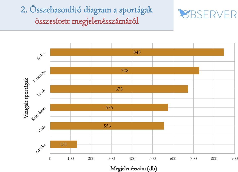 sportágak 848 728 673 576 556 131 0 100