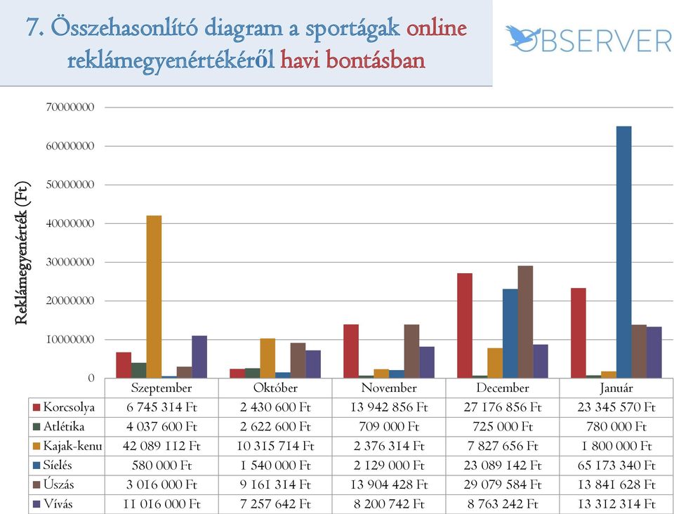 November December Január Korcsolya 6 745 314 Ft 2 430 600 Ft 13 942 856 Ft 27 176 856 Ft 23 345 570 Ft Atlétika 4 037 600 Ft 2 622 600 Ft 709 000 Ft 725 000 Ft 780