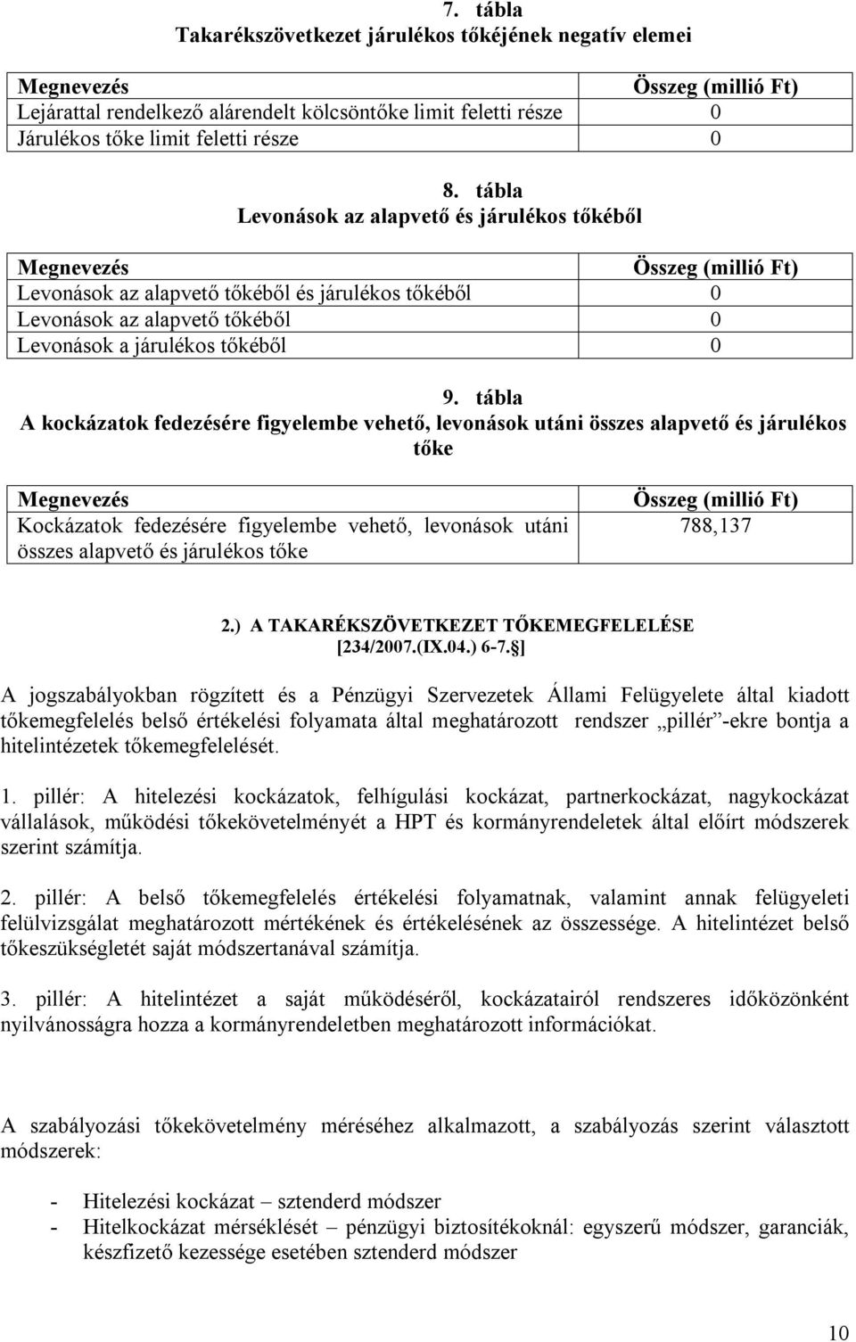 tábla A kockázatok fedezésére figyelembe vehető, levonások utáni összes alapvető és járulékos tőke Megnevezés Kockázatok fedezésére figyelembe vehető, levonások utáni összes alapvető és járulékos