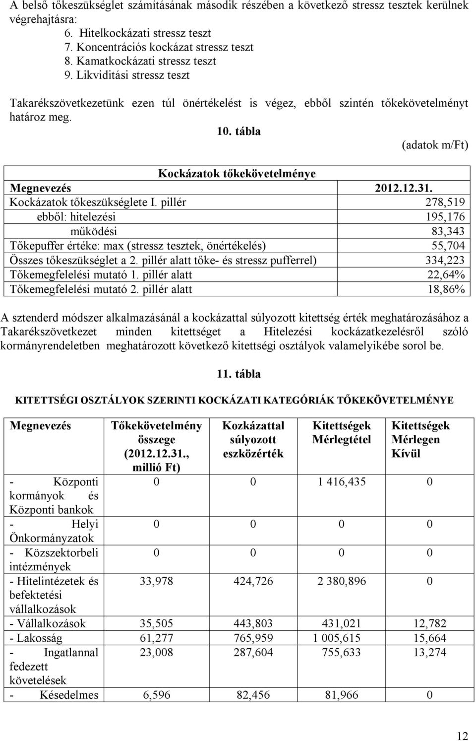 tábla (adatok m/ft) Kockázatok tőkekövetelménye Megnevezés 2012.12.31. Kockázatok tőkeszükséglete I.