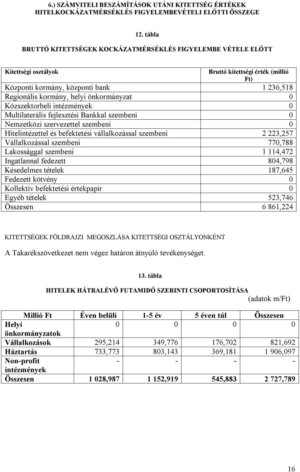 önkormányzat 0 Közszektorbeli intézmények 0 Multilaterális fejlesztési Bankkal szembeni 0 Nemzetközi szervezettel szembeni 0 Hitelintézettel és befektetési vállalkozással szembeni 2 223,257