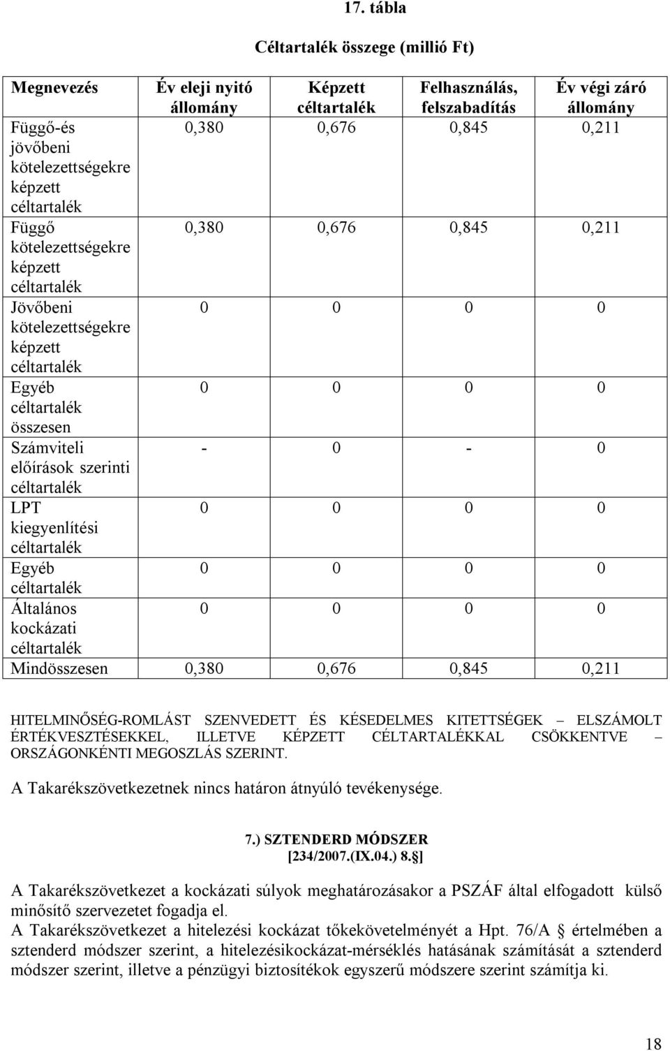 tábla Céltartalék összege (millió Ft) Év eleji nyitó Képzett Felhasználás, Év végi záró állomány céltartalék felszabadítás állomány 0,380 0,676 0,845 0,211 0,380 0,676 0,845 0,211 0 0 0 0 0 0 0 0-0 -