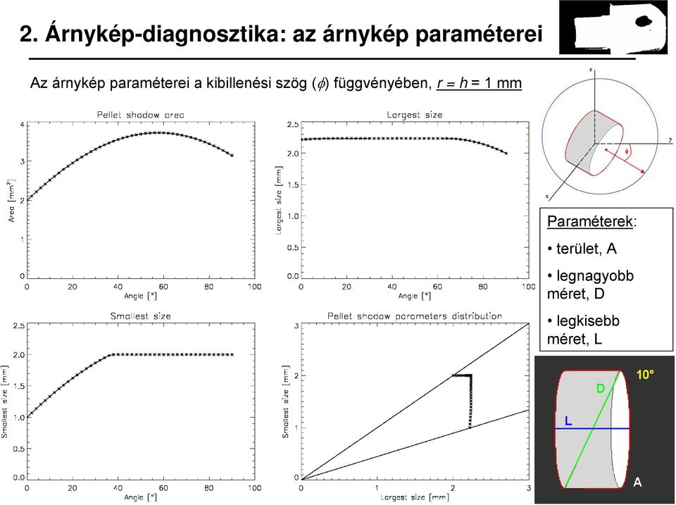 kibillenési szög (φ) függvényében, r = h = 1