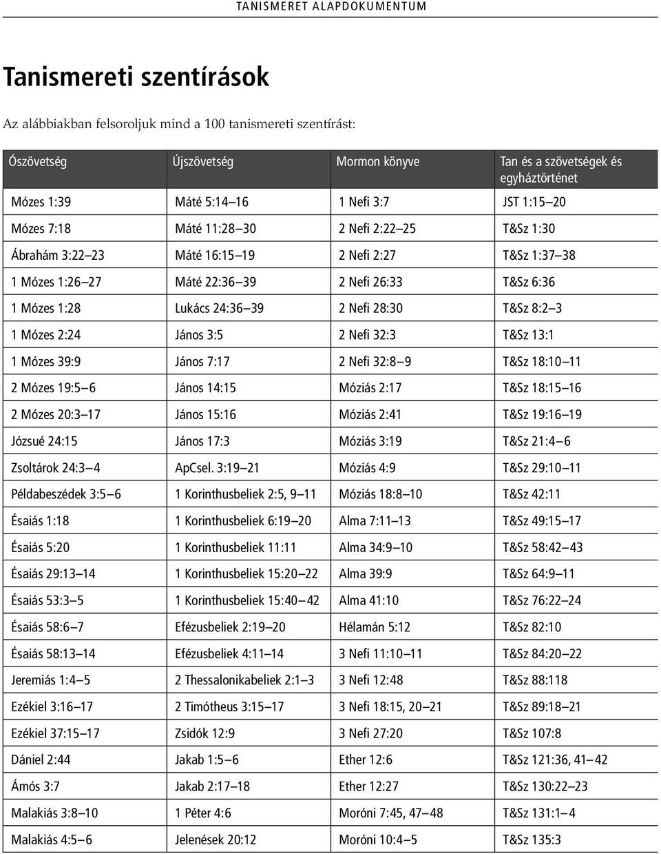 mózes 1:28 lukács 24:36 39 2 nefi 28:30 T&sz 8:2 3 1 mózes 2:24 János 3:5 2 nefi 32:3 T&sz 13:1 1 mózes 39:9 János 7:17 2 nefi 32:8 9 T&sz 18:10 11 2 mózes 19:5 6 János 14:15 móziás 2:17 T&sz 18:15