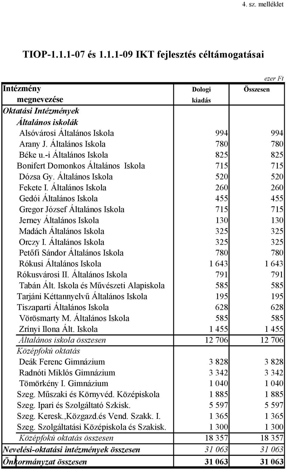 Általános Iskola 26 26 Gedói Általános Iskola 455 455 Gregor József Általános Iskola 715 715 Jerney Általános Iskola 13 13 Madách Általános Iskola 325 325 Orczy I.