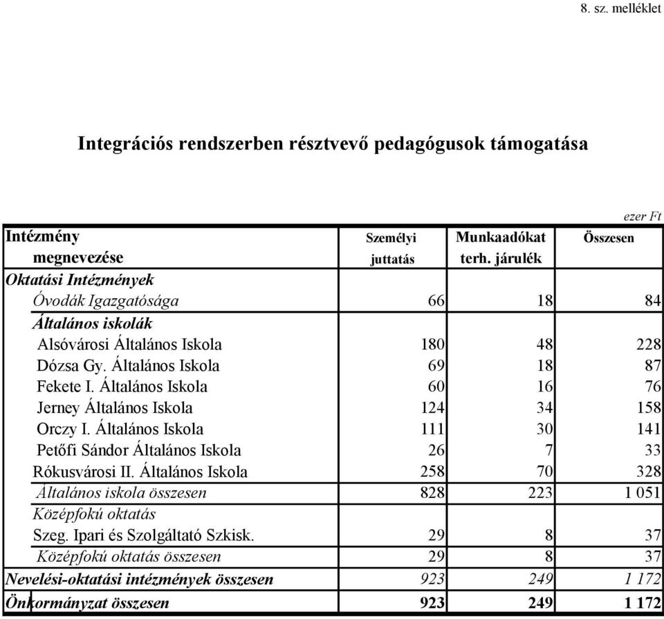 Általános Iskola 6 16 76 Jerney Általános Iskola 124 34 158 Orczy I.