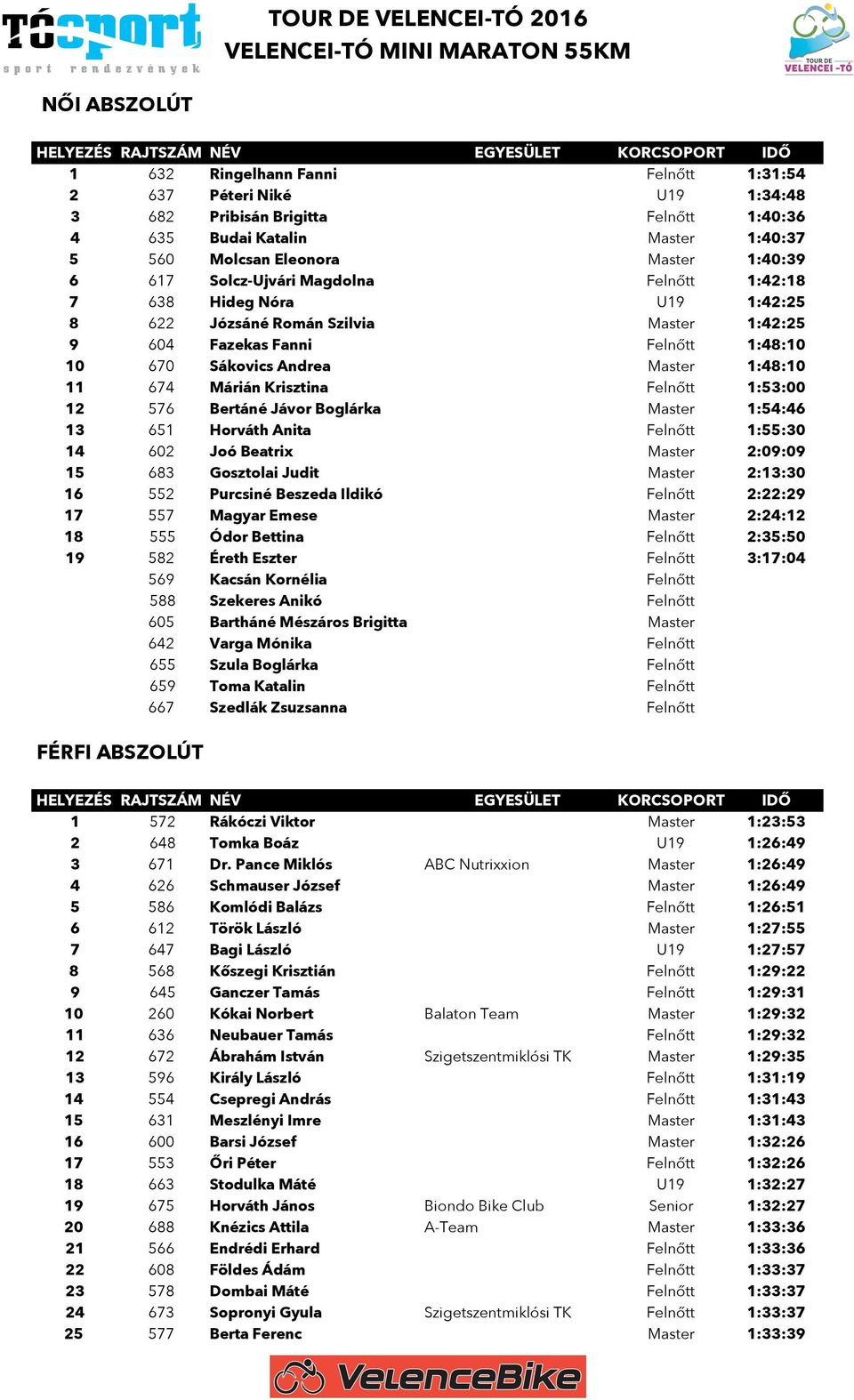 Márián Krisztina Felnőtt 1:53:00 12 576 Bertáné Jávor Boglárka Master 1:54:46 13 651 Horváth Anita Felnőtt 1:55:30 14 602 Joó Beatrix Master 2:09:09 15 683 Gosztolai Judit Master 2:13:30 16 552