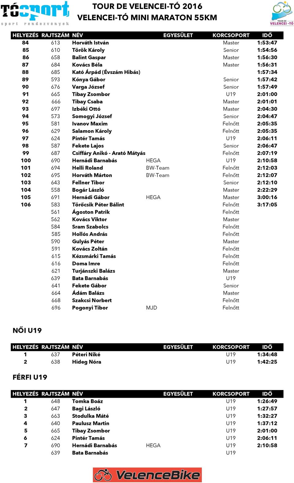 581 Ivanov Maxim Felnőtt 2:05:35 96 629 Salamon Károly Felnőtt 2:05:35 97 624 Pintér Tamás U19 2:06:11 98 587 Fekete Lajos Senior 2:06:47 99 687 Csiffáry Anikó - Arató Mátyás Felnőtt 2:07:19 100 690