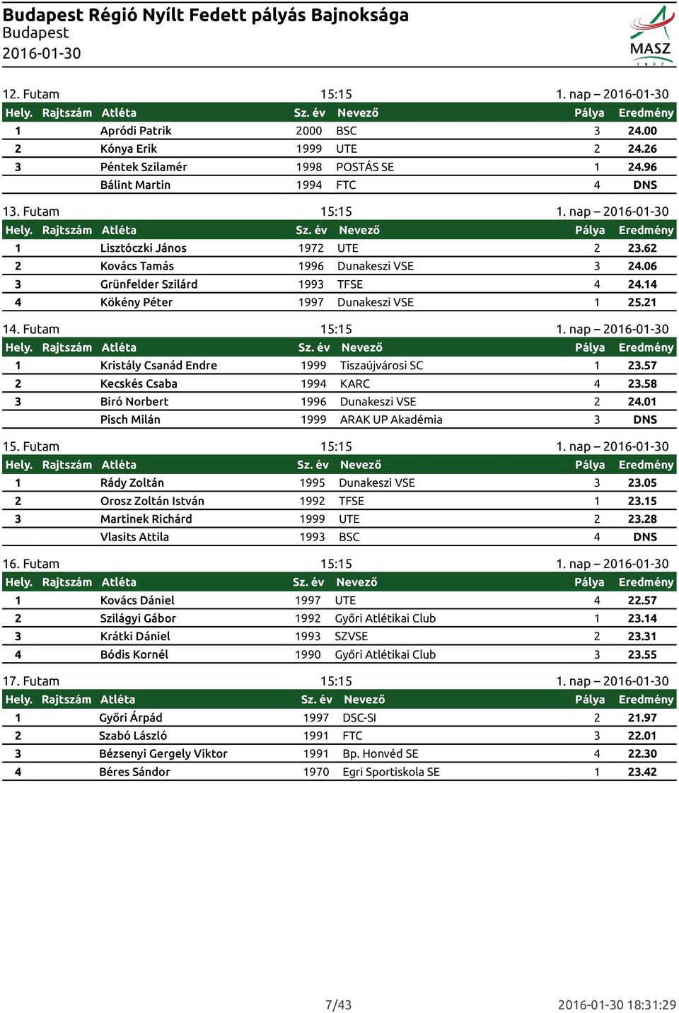 57 2 Kecskés Csaba 1994 KARC 4 23.58 3 Biró Norbert 1996 Dunakeszi VSE 2 24.01 Pisch Milán 1999 ARAK UP Akadémia 3 DNS 15. Futam 15:15 1. nap 1 Rády Zoltán 1995 Dunakeszi VSE 3 23.