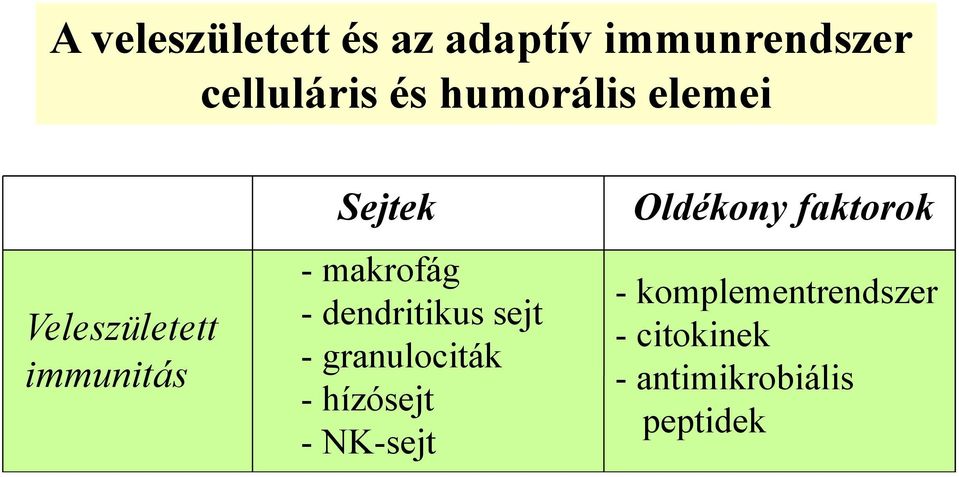 - granulociták -hízósejt - NK-sejt - B limfociták - T limfociták Oldékony