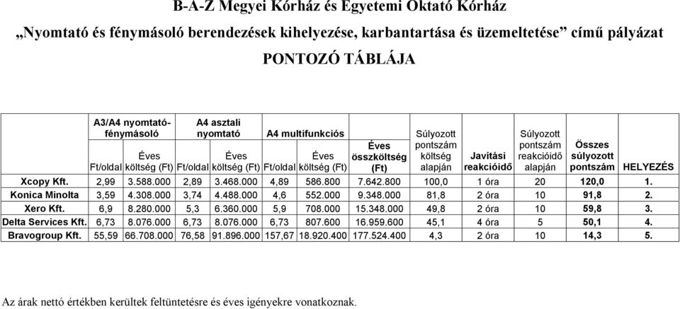 HELYEZÉS Xcopy Kft. 2,99 3.588.000 2,89 3.468.000 4,89 586.800 7.642.800 100,0 1 óra 20 120,0 1. Konica Minolta 3,59 4.308.000 3,74 4.488.000 4,6 552.000 9.348.000 81,8 2 óra 10 91,8 2. Xero Kft.