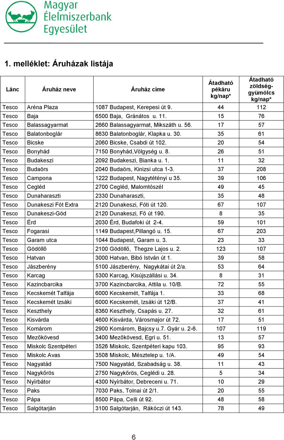 35 61 Tesco Bicske 2060 Bicske, Csabdi út 102. 20 54 Tesco Bonyhád 7150 Bonyhád,Völgység u. 8. 26 51 Tesco Budakeszi 2092 Budakeszi, Bianka u. 1. 11 32 Tesco Budaörs 2040 Budaörs, Kinizsi utca 1-3.