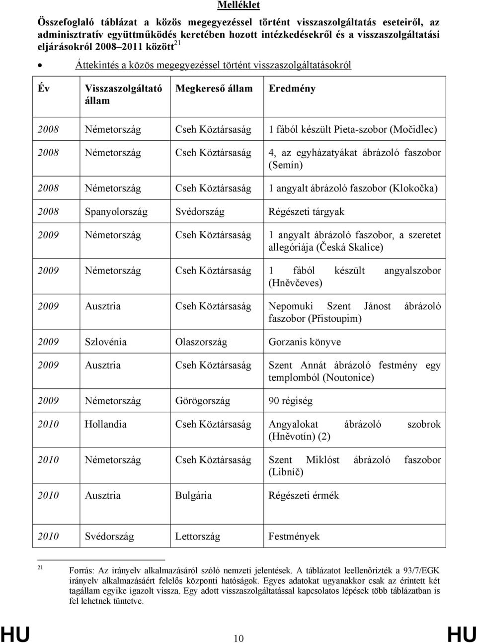 (Močidlec) 2008 Németország Cseh Köztársaság 4, az egyházatyákat ábrázoló faszobor (Semín) 2008 Németország Cseh Köztársaság 1 angyalt ábrázoló faszobor (Klokočka) 2008 Spanyolország Svédország