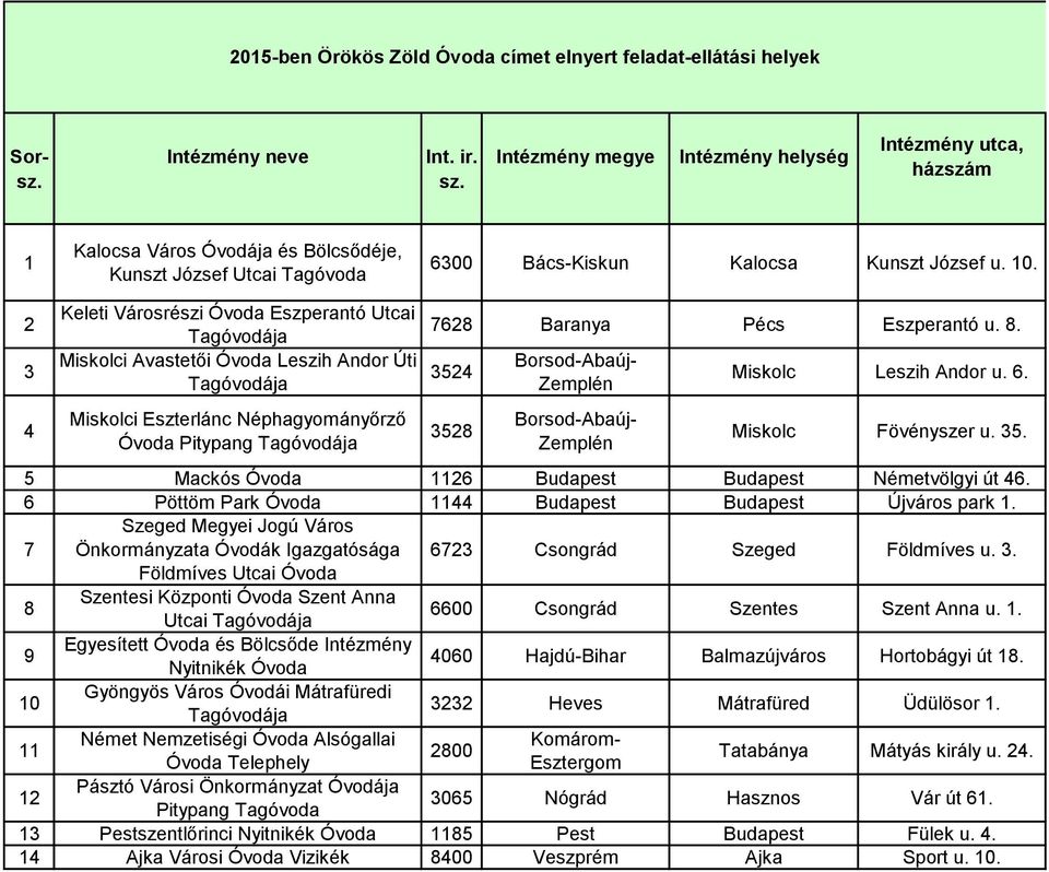 2 3 4 Keleti Városrészi Eszperantó Utcai Miskolci Avastetői Leszih Andor Úti Miskolci Eszterlánc Néphagyományőrző Pitypang 7628 Baranya Pécs Eszperantó u. 8. 3524 3528 Miskolc Leszih Andor u. 6.